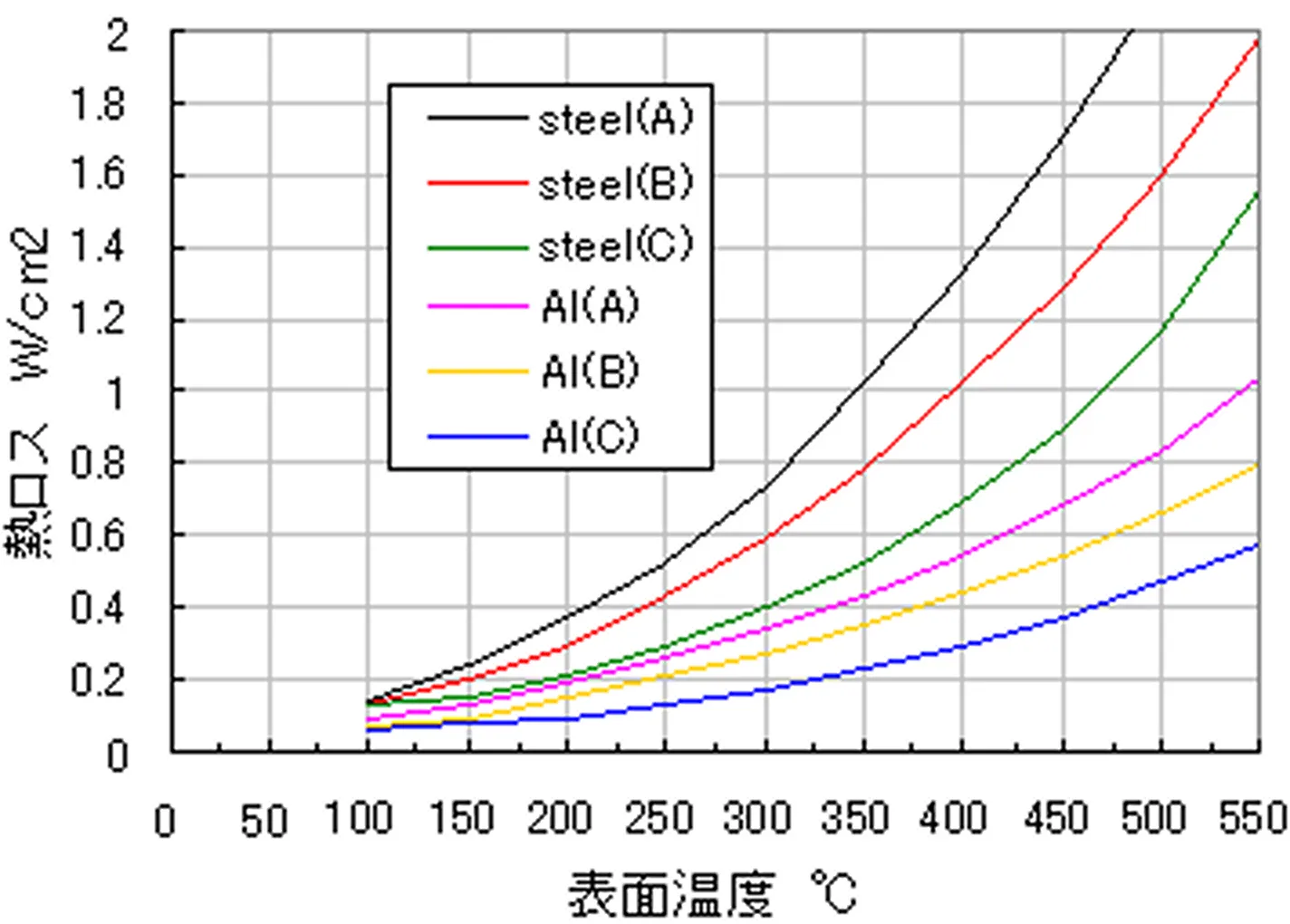 金属表面の熱損失