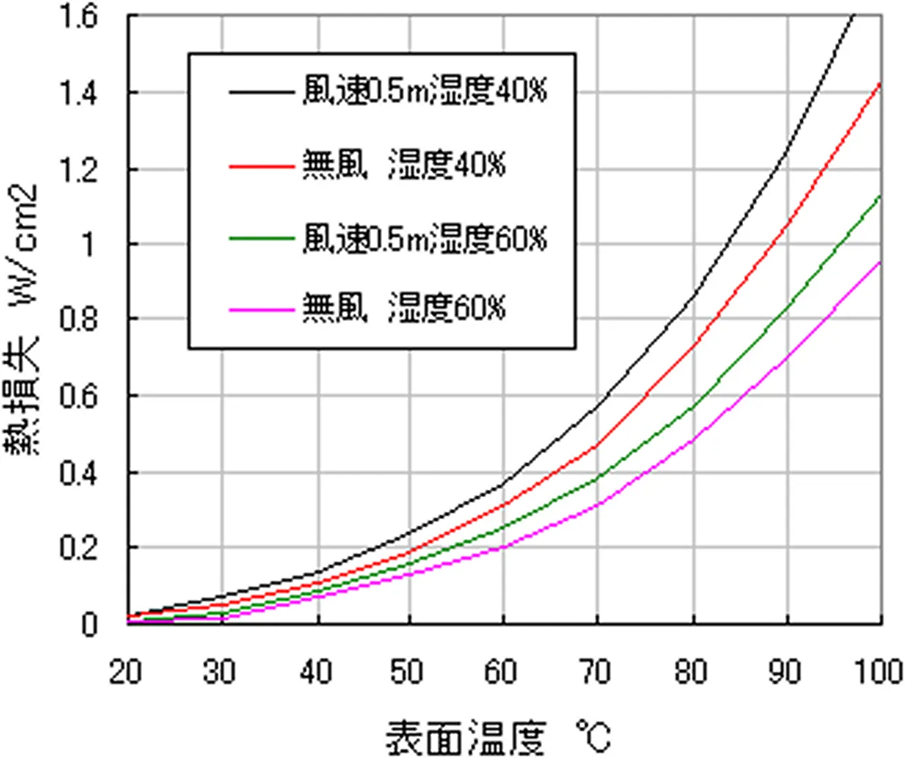 水表面の熱損失