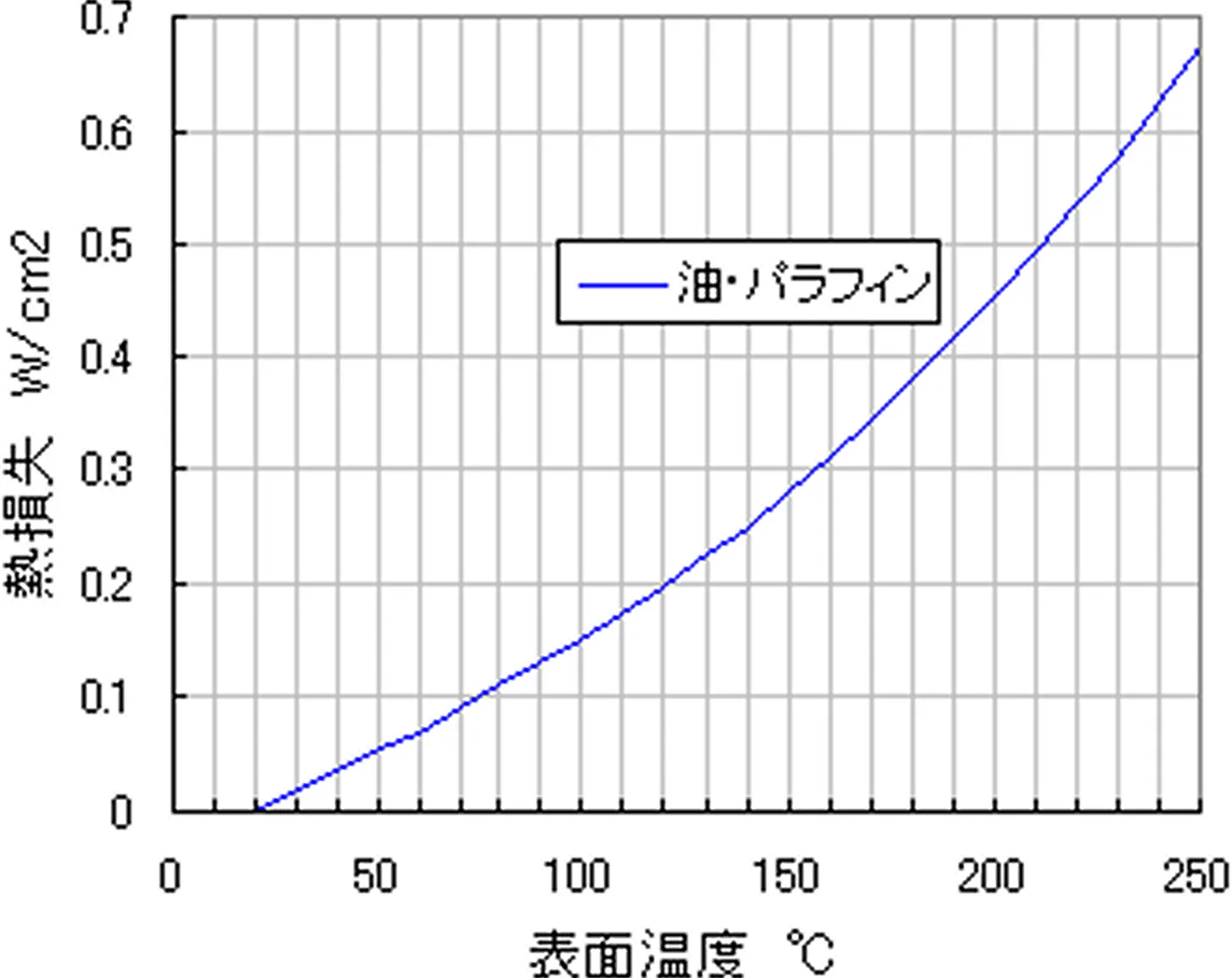 油・パラフィンの熱損失