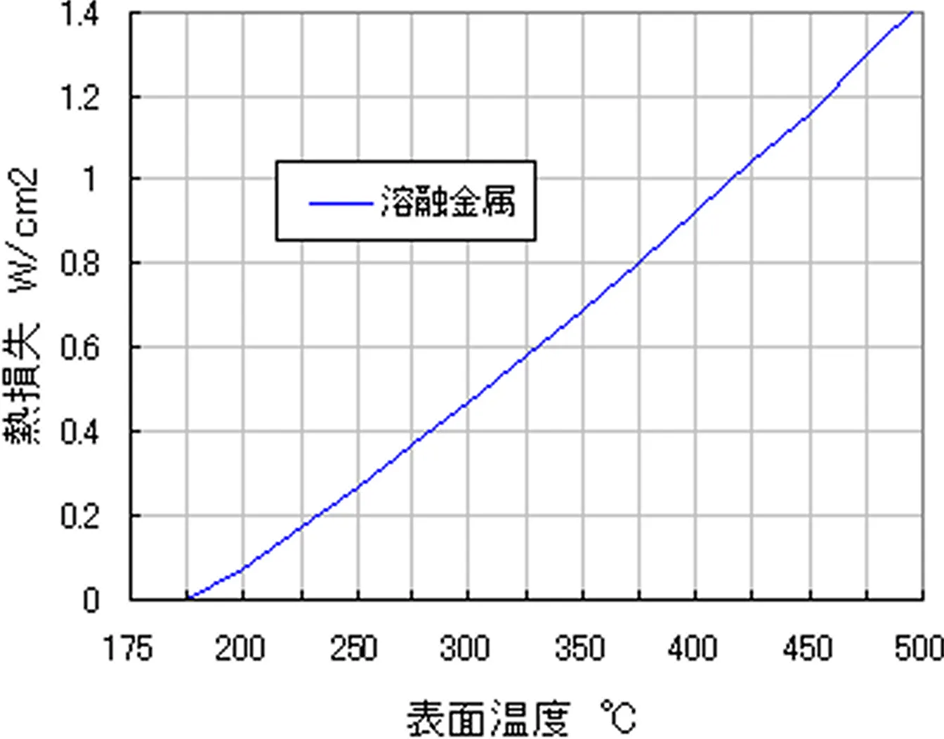 溶融金属の熱損失 (バビット合金、活字合金、鉛、錫など)周囲温度 20℃
